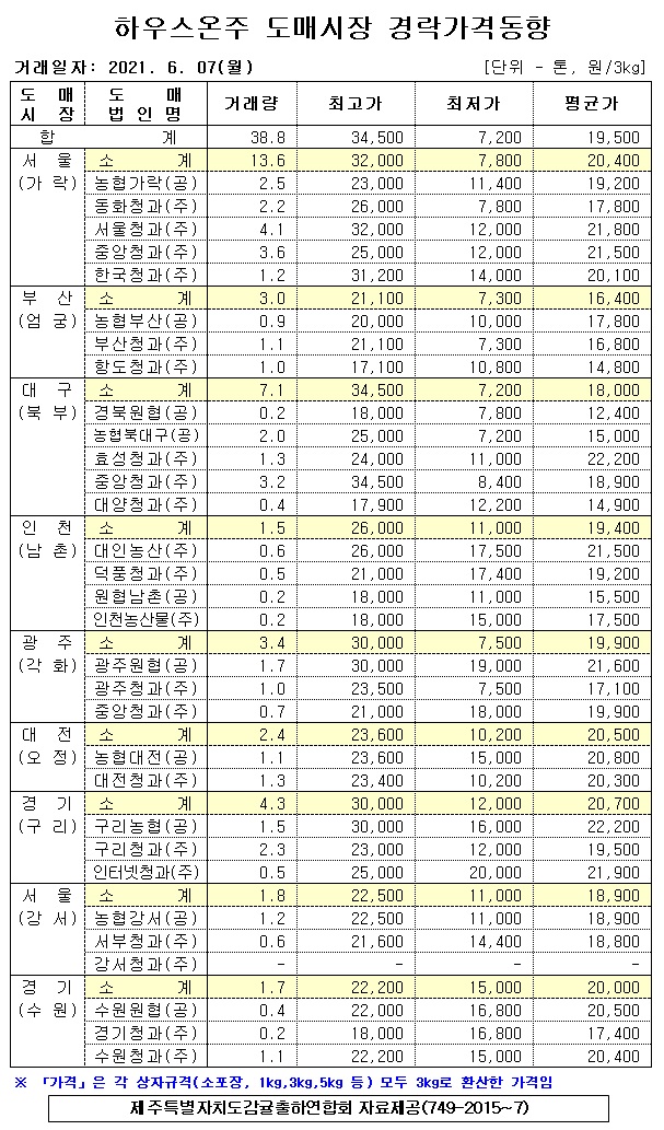 [하우스온주]9대도매시장 경락가격(6/07)