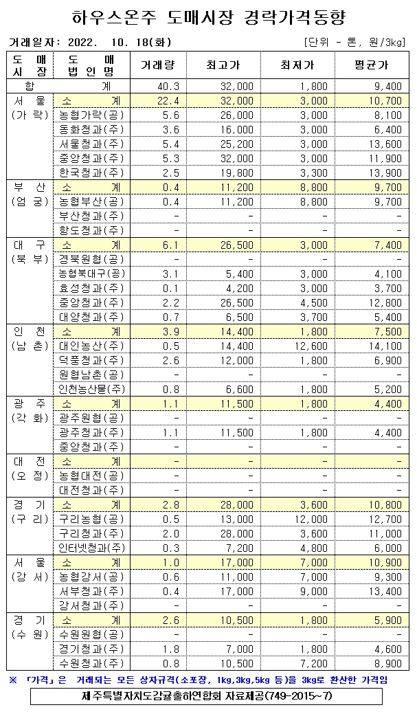 [하우스온주]9대도매시장 경락가격(10/18)
