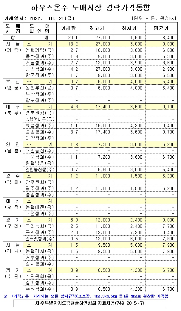 [하우스온주]9대도매시장 경락가격(10/21)