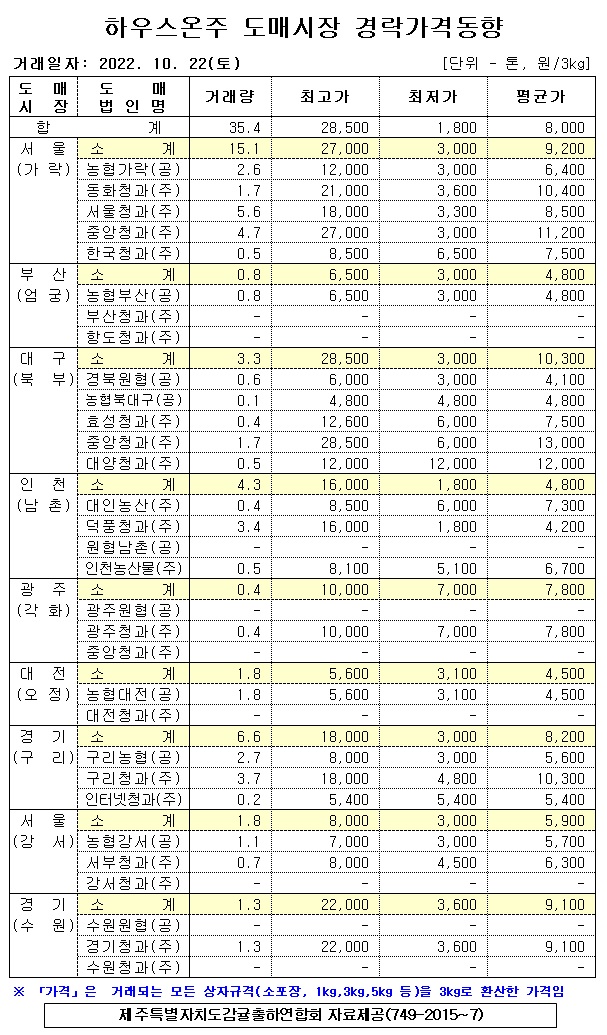 [하우스온주]9대도매시장 경락가격(10/22)
