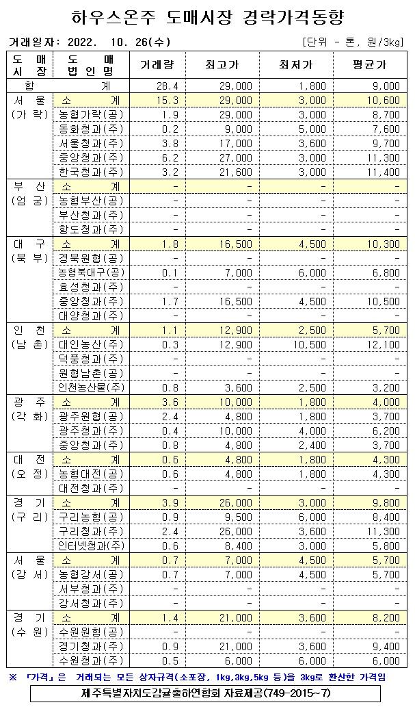 [하우스온주]9대도매시장 경락가격(10/26)