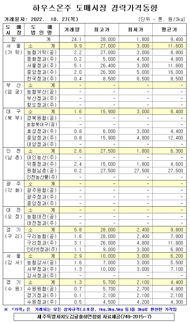 [하우스온주]9대도매시장 경락가격(10/27)