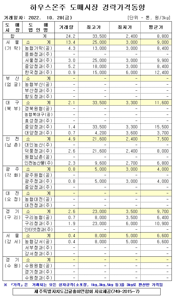 [하우스온주]9대도매시장 경락가격(10/28)