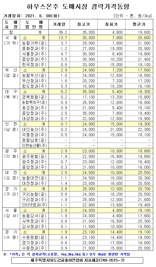 [하우스온주]9대도매시장 경락가격(6/08)
