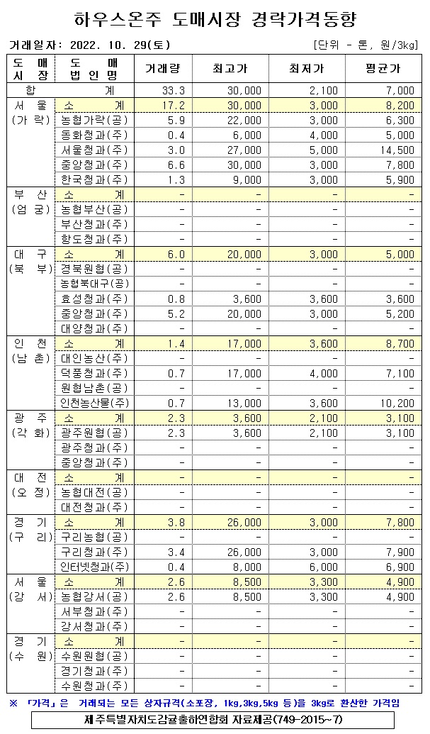 [하우스온주]9대도매시장 경락가격(10/29)
