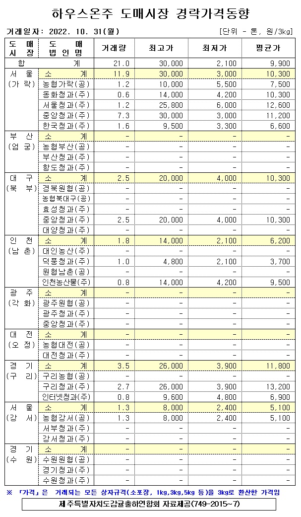 [하우스온주]9대도매시장 경락가격(10/31)