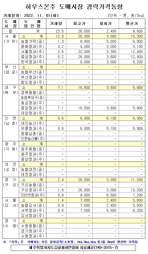 [하우스온주]9대도매시장 경락가격(11/01)