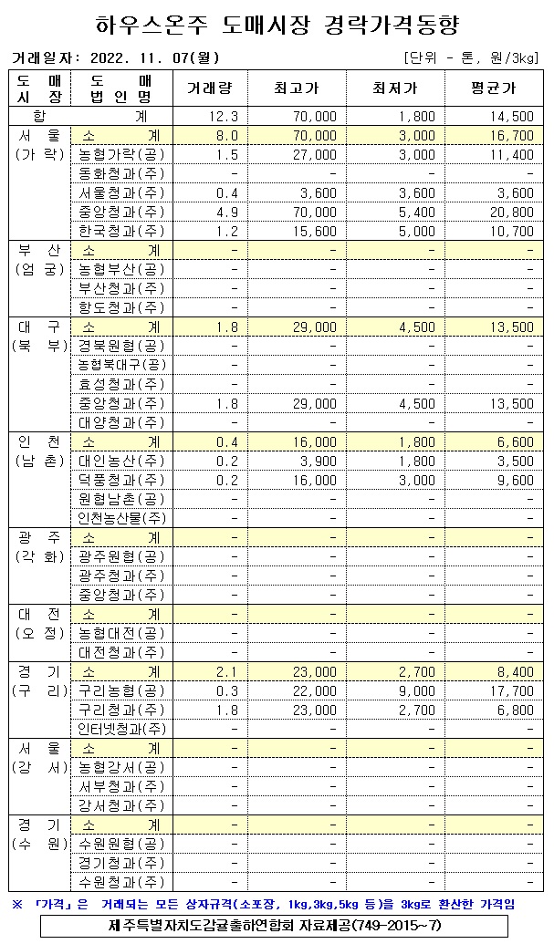 [하우스온주]9대도매시장 경락가격(11/07)