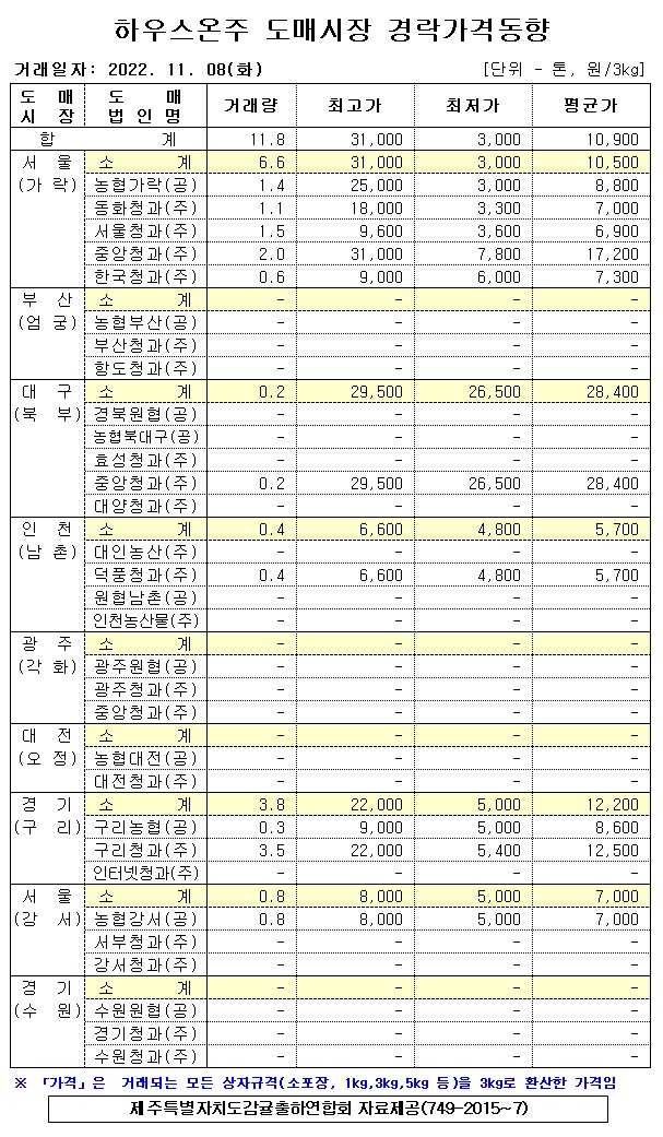 [하우스온주]9대도매시장 경락가격(11/08)