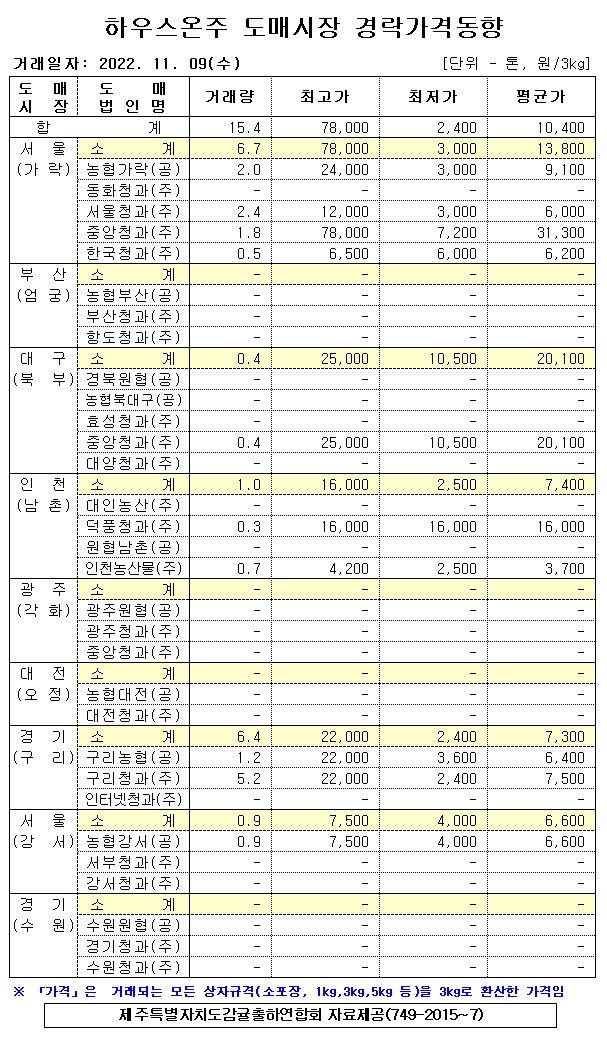 [하우스온주]9대도매시장 경락가격(11/09)