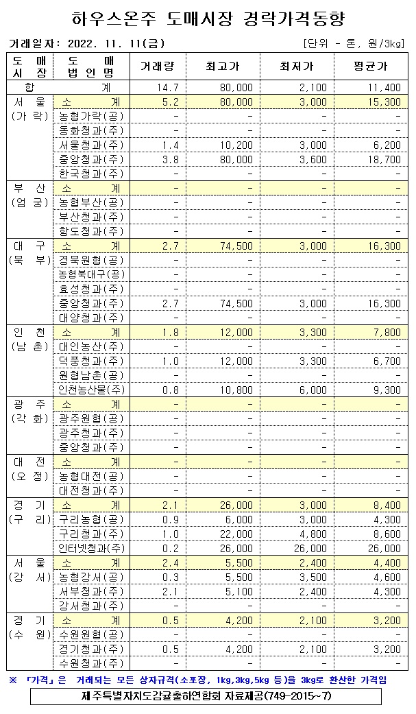 [하우스온주]9대도매시장 경락가격(11/11)