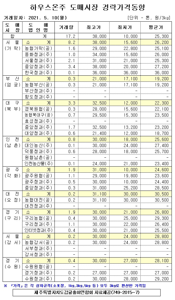 [하우스온주]9대도매시장 경락가격(5/10)