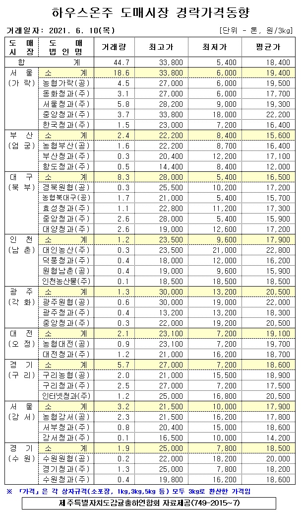 [하우스온주]9대도매시장 경락가격(6/10)