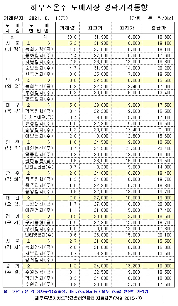 [하우스온주]9대도매시장 경락가격(6/11)