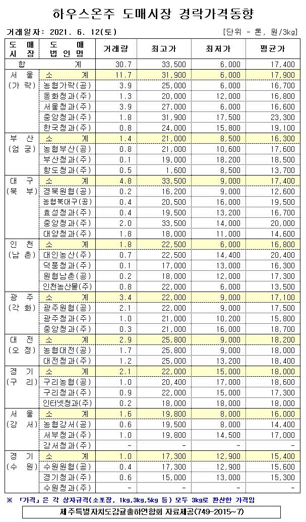 [하우스온주]9대도매시장 경락가격(6/12)