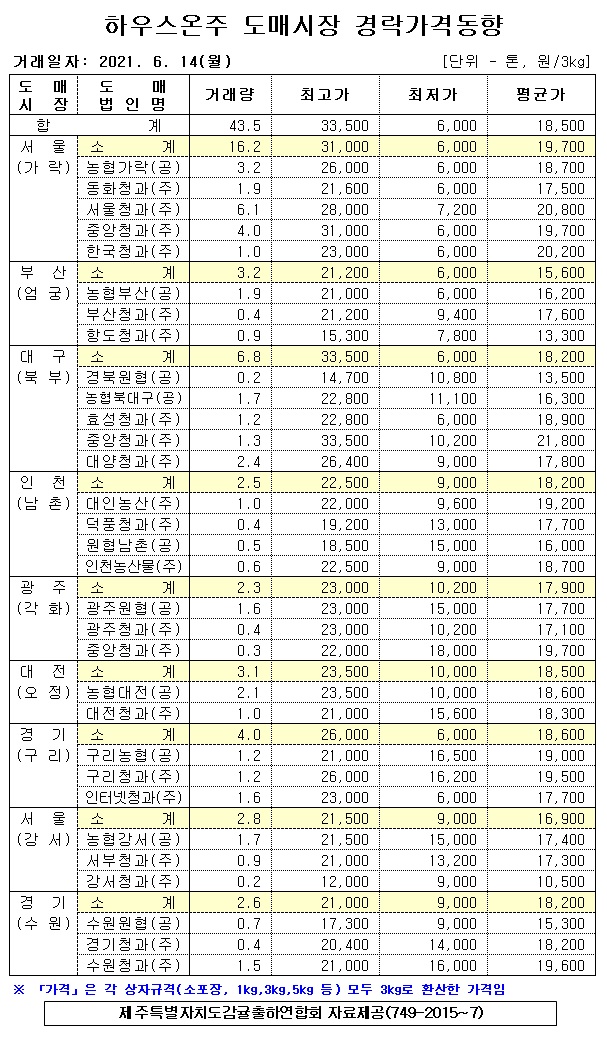 [하우스온주]9대도매시장 경락가격(6/14)