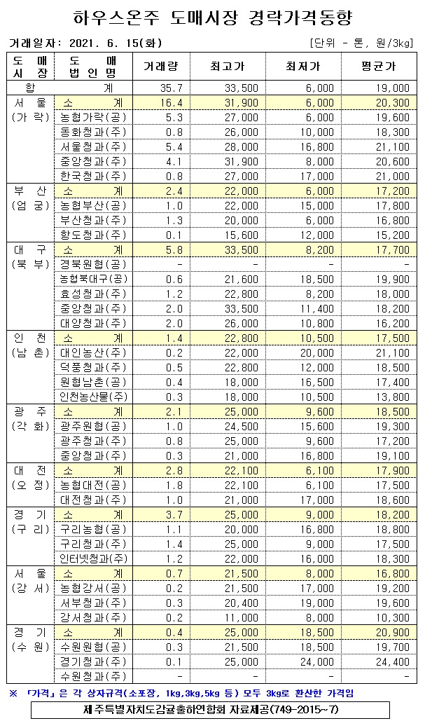 [하우스온주]9대도매시장 경락가격(6/15)