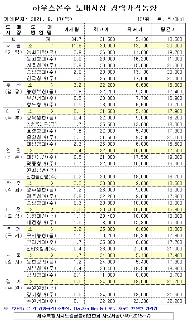 [하우스온주]9대도매시장 경락가격(6/17)