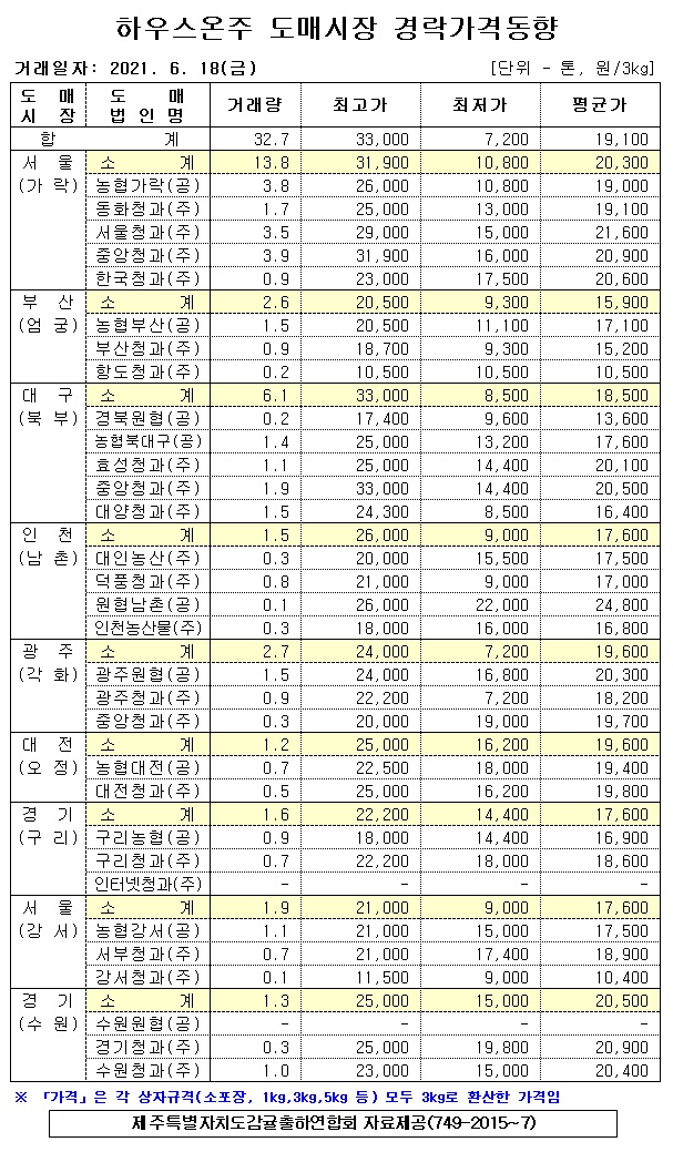 [하우스온주]9대도매시장 경락가격(6/18)