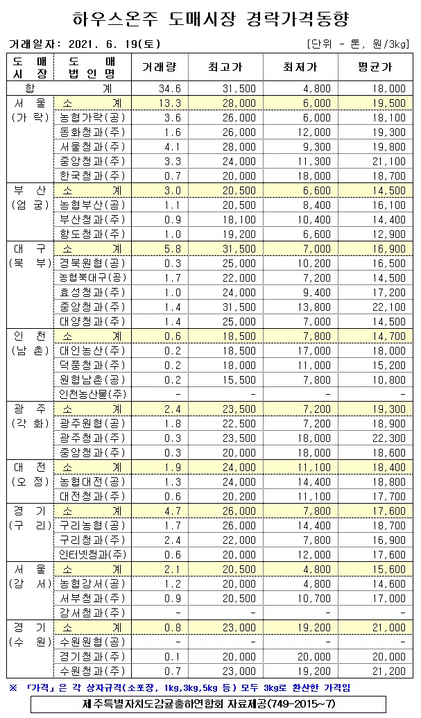 [하우스온주]9대도매시장 경락가격(6/19)