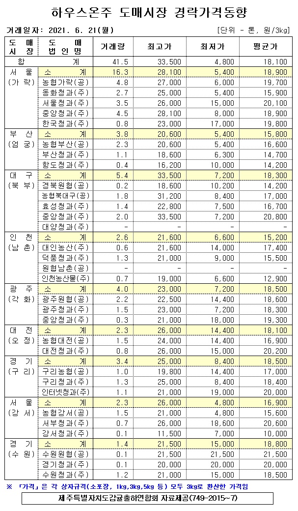 [하우스온주]9대도매시장 경락가격(6/21)