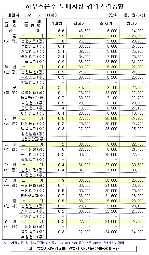 [하우스온주]9대도매시장 경락가격(5/11)