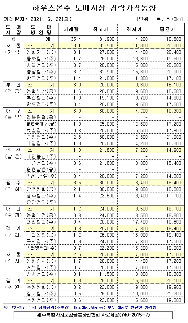 [하우스온주]9대도매시장 경락가격(6/22)