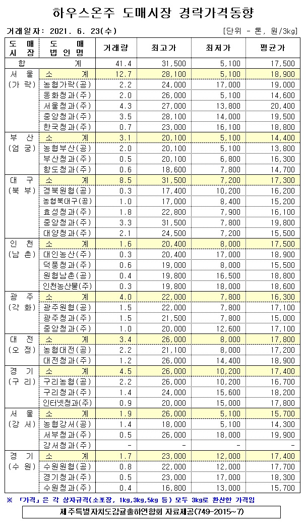 [하우스온주]9대도매시장 경락가격(6/23)