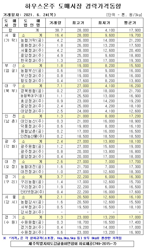 [하우스온주]9대도매시장 경락가격(6/24)