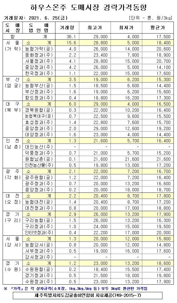 [하우스온주]9대도매시장 경락가격(6/25)