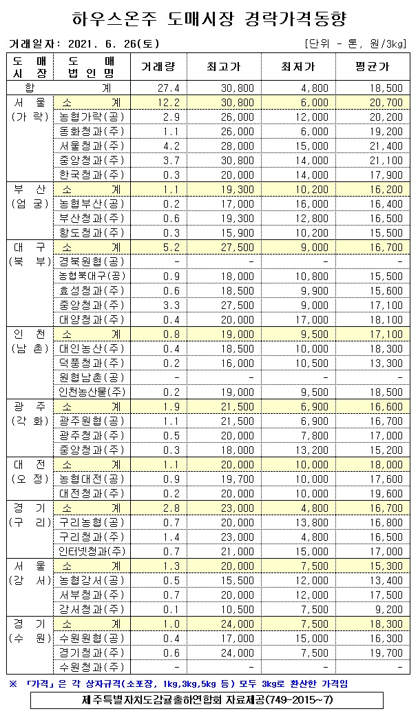 [하우스온주]9대도매시장 경락가격(6/26)