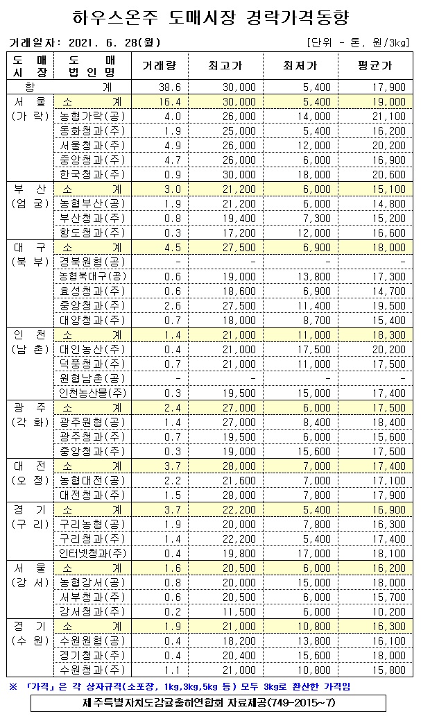 [하우스온주]9대도매시장 경락가격(6/28)
