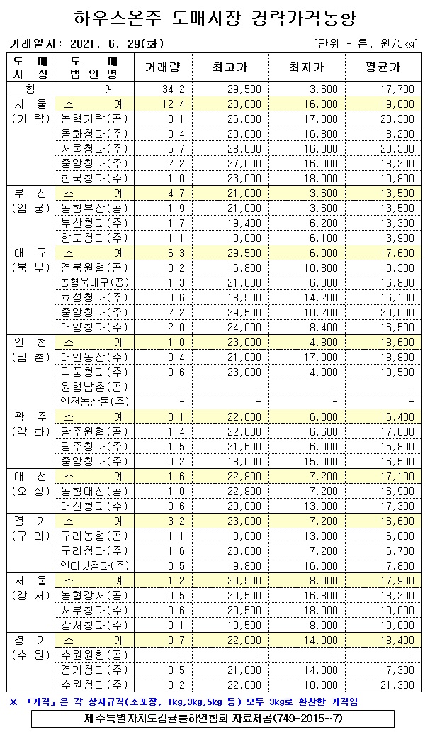 [하우스온주]9대도매시장 경락가격(6/29)