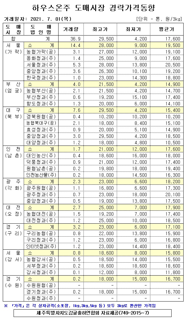 [하우스온주]9대도매시장 경락가격(7/01)