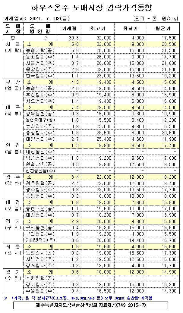 [하우스온주]9대도매시장 경락가격(7/02)