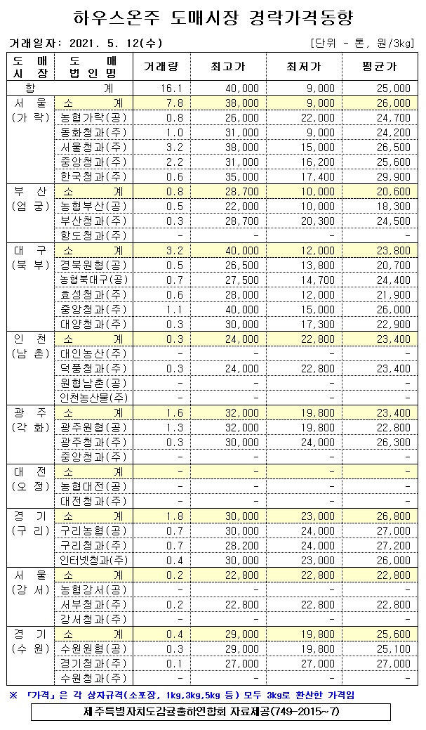 [하우스온주]9대도매시장 경락가격(5/12)