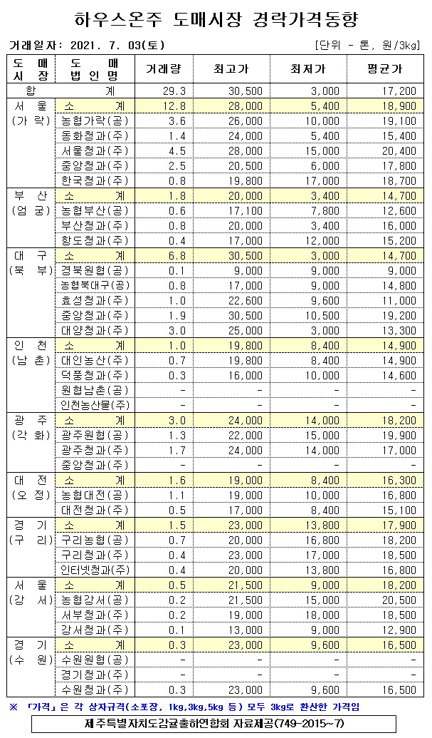 [하우스온주]9대도매시장 경락가격(7/03)