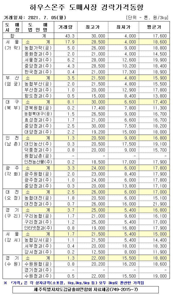 [하우스온주]9대도매시장 경락가격(7/05)