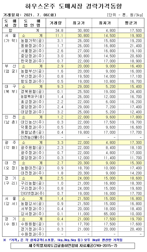 [하우스온주]9대도매시장 경락가격(7/06)