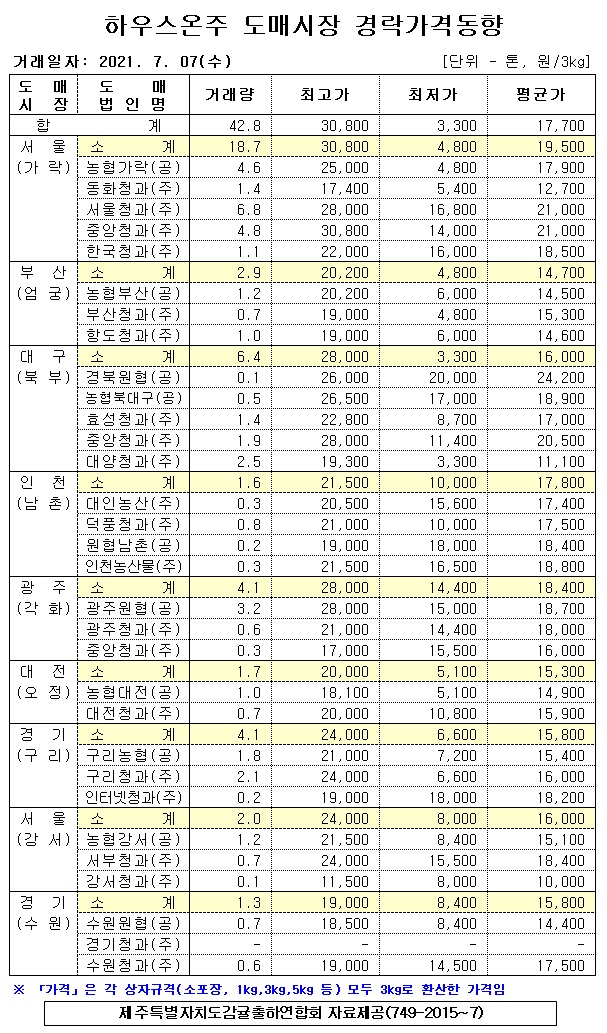 [하우스온주]9대도매시장 경락가격(7/07)