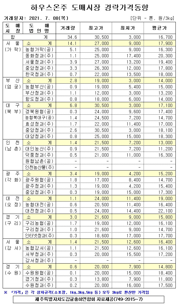[하우스온주]9대도매시장 경락가격(7/08)