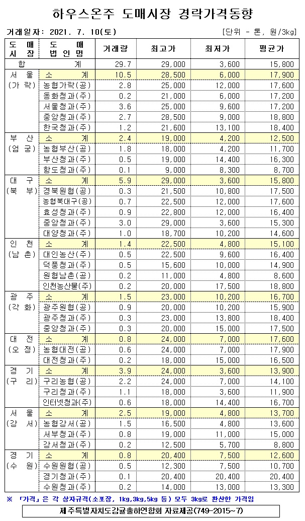 [하우스온주]9대도매시장 경락가격(7/10)