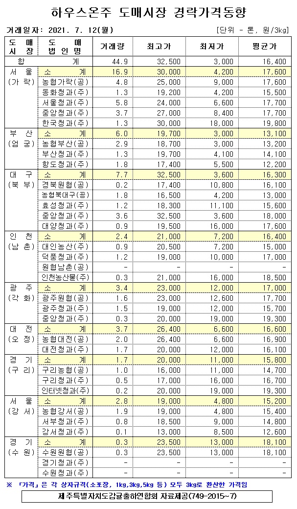 [하우스온주]9대도매시장 경락가격(7/12)