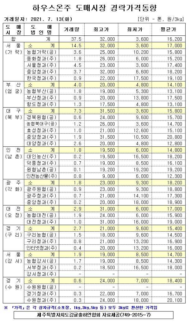 [하우스온주]9대도매시장 경락가격(7/13)