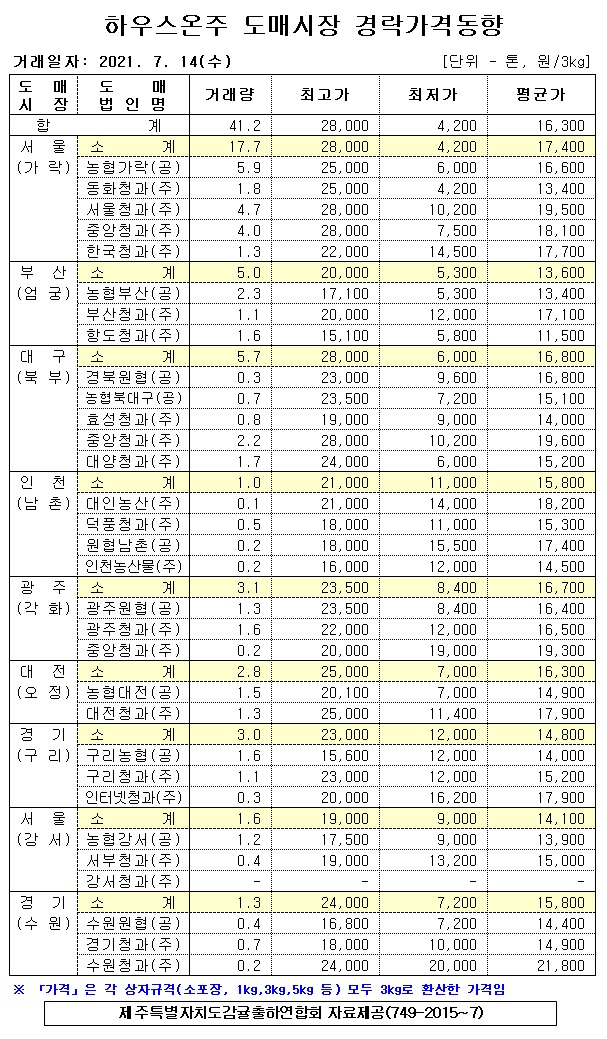 [하우스온주]9대도매시장 경락가격(7/14)
