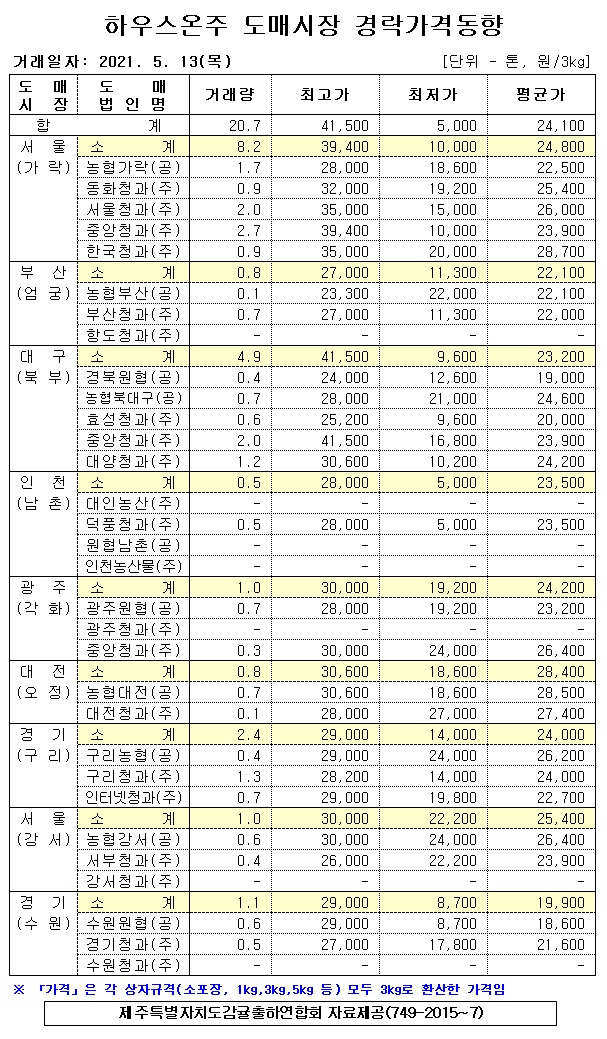 [하우스온주]9대도매시장 경락가격(5/13)