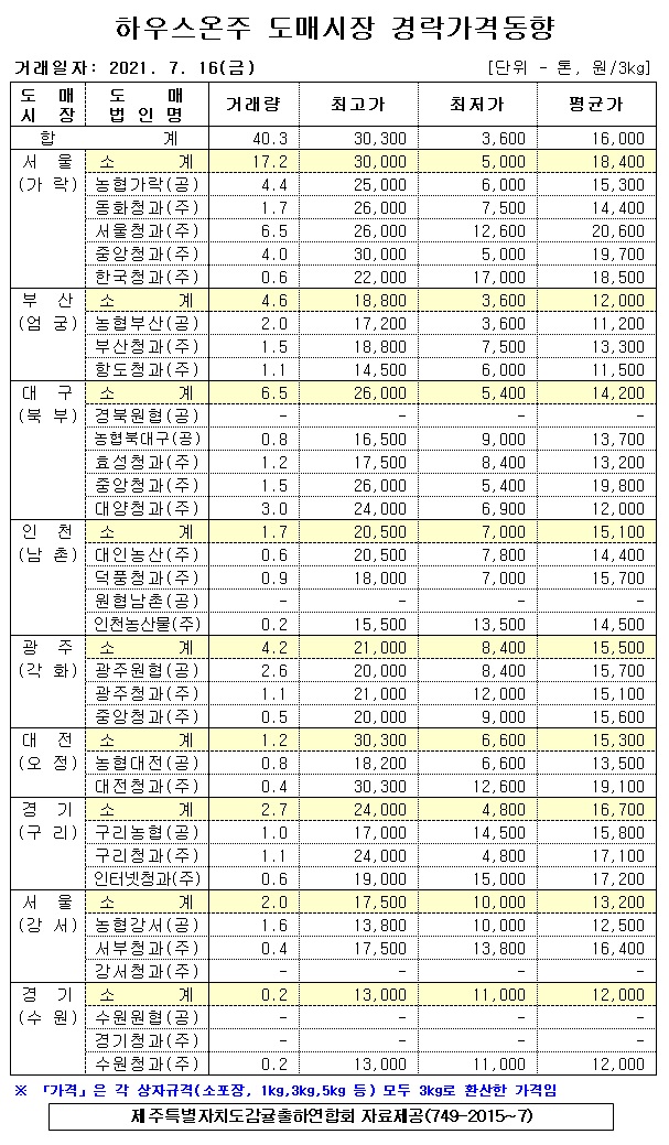 [하우스온주]9대도매시장 경락가격(7/16)