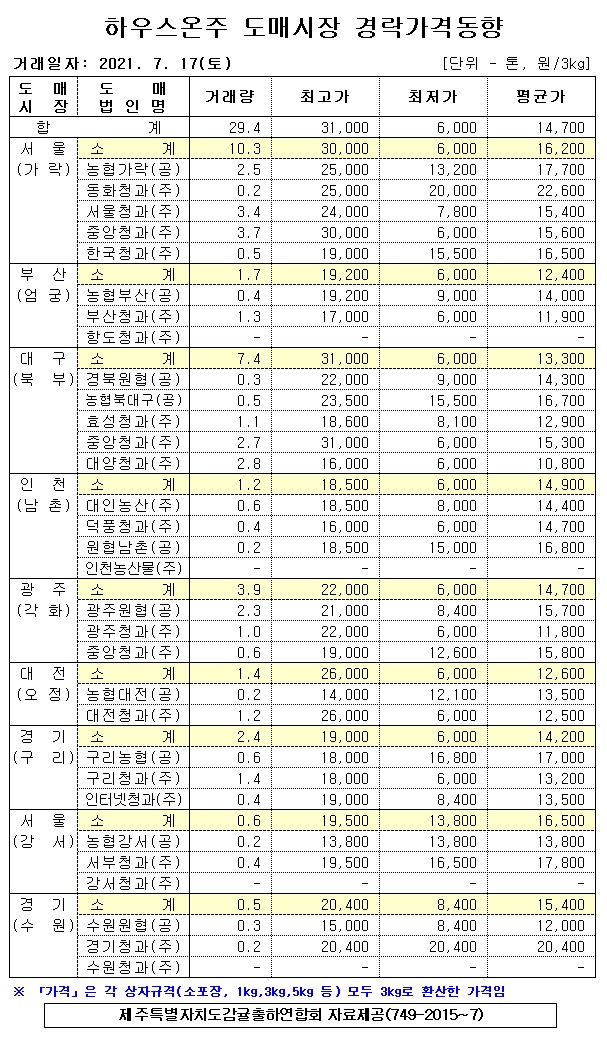 [하우스온주]9대도매시장 경락가격(7/17)