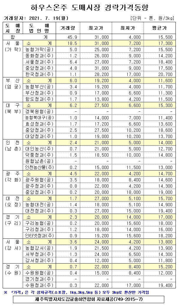 [하우스온주]9대도매시장 경락가격(7/19)