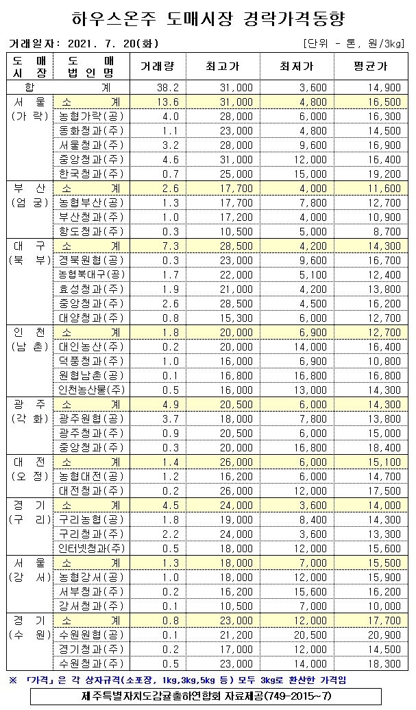 [하우스온주]9대도매시장 경락가격(7/20)